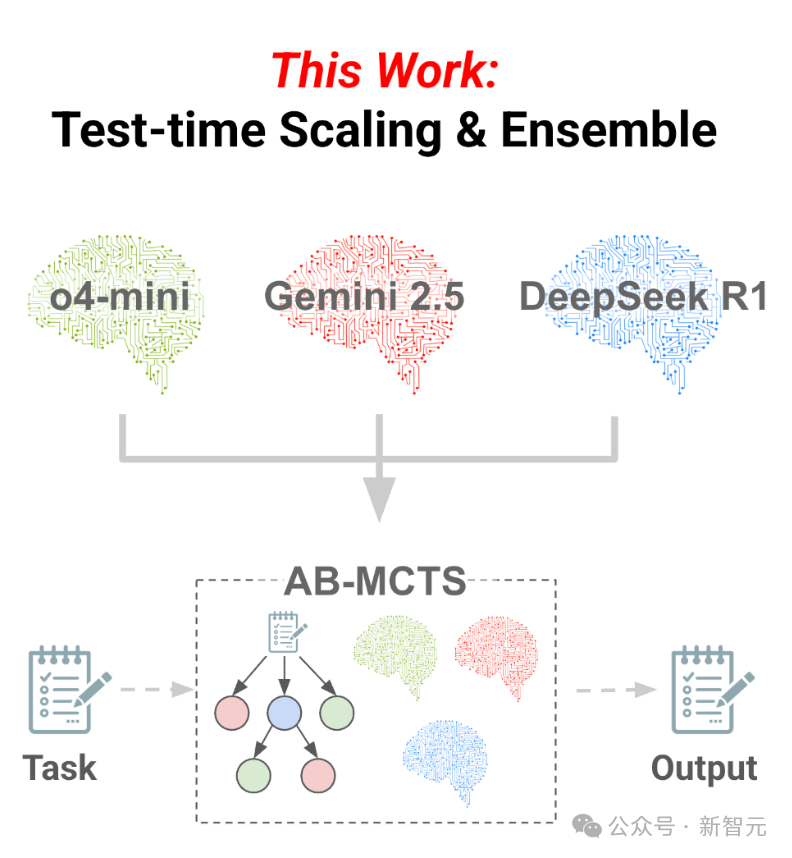 OAI/谷歌/DeepSeek首次合体「AI梦之队」！战力飙升30%，碾压一切单模型