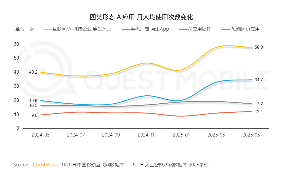 QuestMobile 2025年5月AI应用行业月度报告：插件形态AI应用崛起，原生AI类APP分化，三大趋势重塑产业大格局