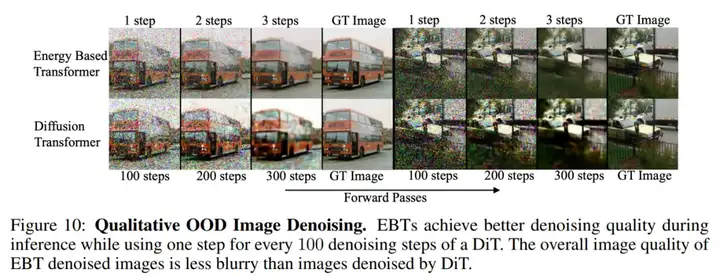 新范式来了!新能量模型打破Transformer++扩展上限,训练扩展率快35%