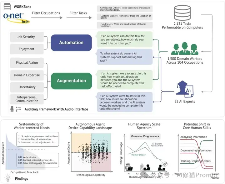 未来「含人量」多少,决定这工作值多少钱?斯坦福发布2025年重磅AI「工作内参」【附原版PDF】
