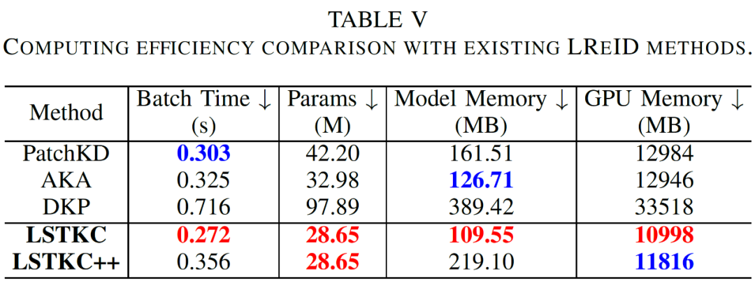 IEEE TPAMI 2025 | 北京大学提出LSTKC++,长短期知识解耦与巩固驱动的终身行人重识别