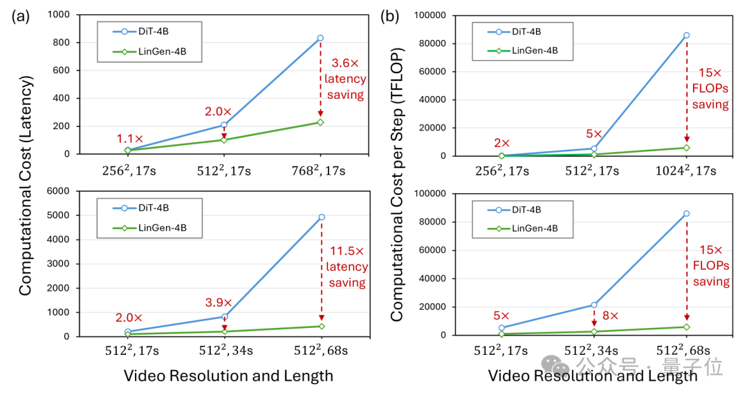 单GPU搞定高清长视频生成,效率×10!引入Mamba机制突破DiT瓶颈 | 普林斯顿&Meta
