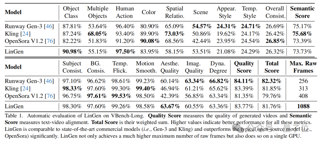 单GPU搞定高清长视频生成,效率×10!引入Mamba机制突破DiT瓶颈 | 普林斯顿&Meta