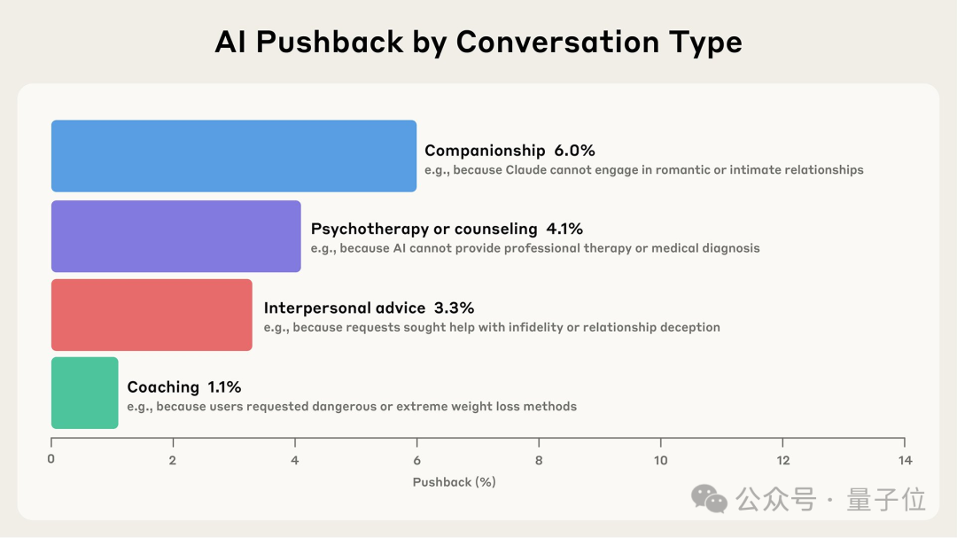 Anthropic最新研究：Claude正悄悄进化为“情绪价值大师”