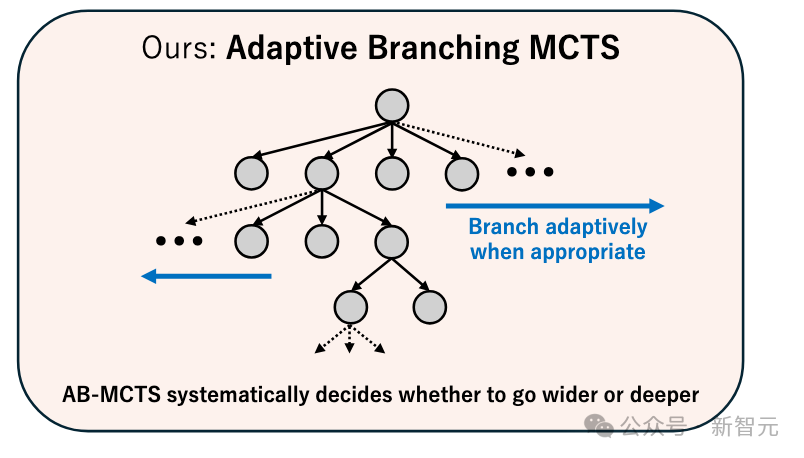 OAI/谷歌/DeepSeek首次合体「AI梦之队」！战力飙升30%，碾压一切单模型