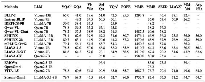 Stream-Omni:同时支持各种模态组合交互的文本-视觉-语音多模态大模型