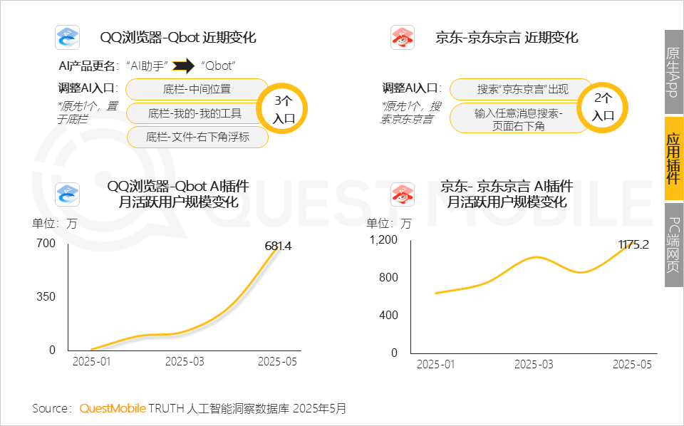QuestMobile 2025年5月AI应用行业月度报告：插件形态AI应用崛起，原生AI类APP分化，三大趋势重塑产业大格局