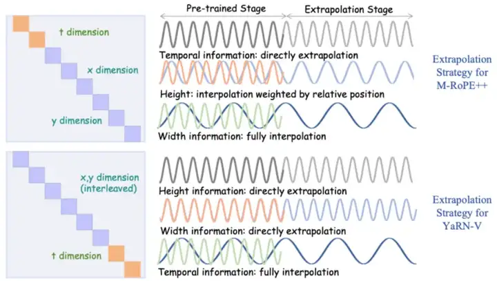 ICML 2025 Oral工作再升级!上海AI Lab联合复旦、港中文推出支持更长视频理解的最佳工具VideoRoPE++