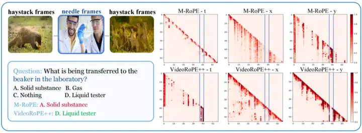 ICML 2025 Oral工作再升级!上海AI Lab联合复旦、港中文推出支持更长视频理解的最佳工具VideoRoPE++