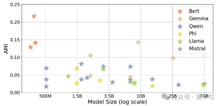 LeCun团队揭示LLM语义压缩本质：极致统计压缩牺牲细节
