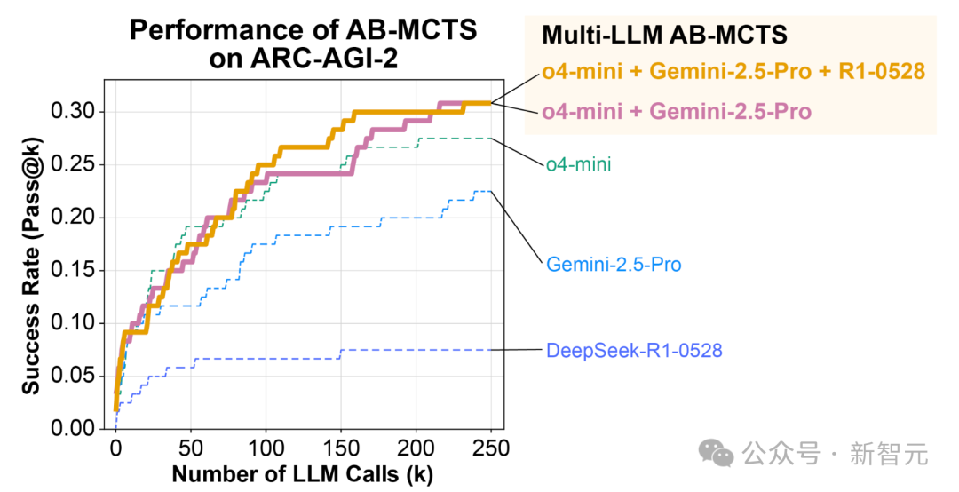 OAI/谷歌/DeepSeek首次合体「AI梦之队」！战力飙升30%，碾压一切单模型