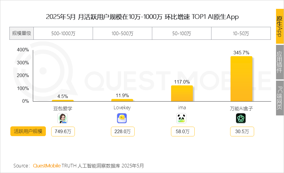 QuestMobile 2025年5月AI应用行业月度报告：插件形态AI应用崛起，原生AI类APP分化，三大趋势重塑产业大格局
