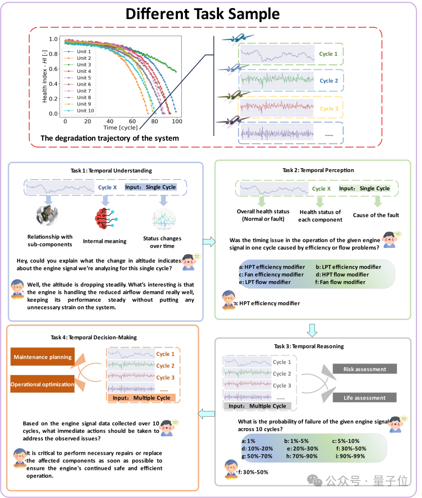 航空发动机用上大模型:解决复杂时序问题,性能超越ChatGPT-4o实现SOTA|上交创智复旦