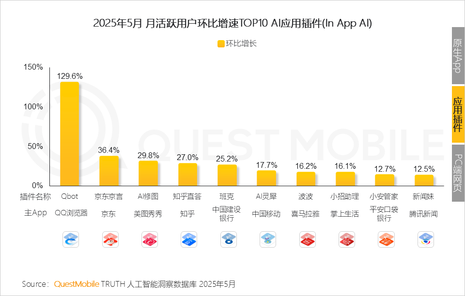 QuestMobile 2025年5月AI应用行业月度报告：插件形态AI应用崛起，原生AI类APP分化，三大趋势重塑产业大格局