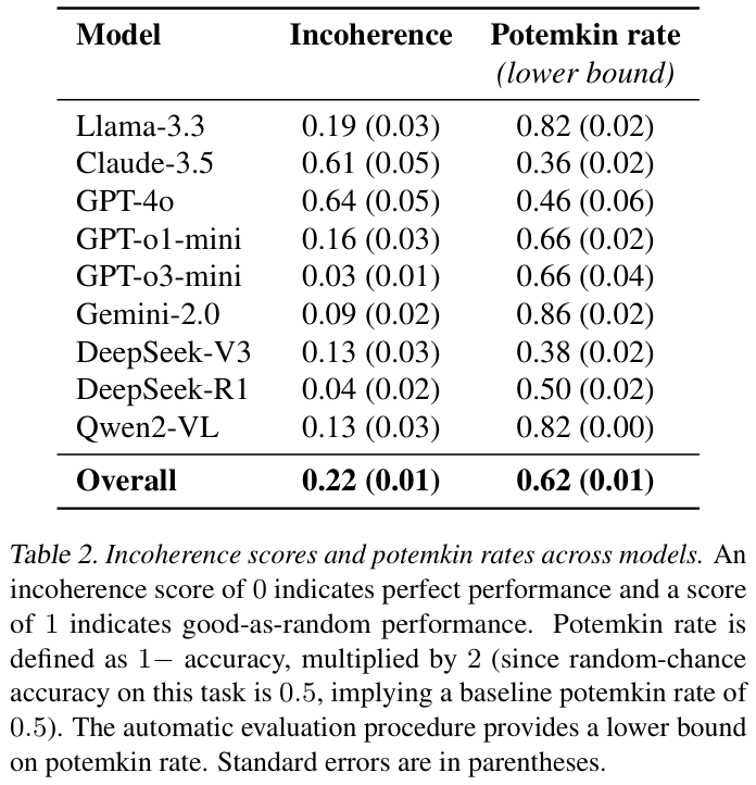 Gary Marcus惊世之言:纯LLM上构建AGI彻底没了希望!MIT、芝大、哈佛论文火了