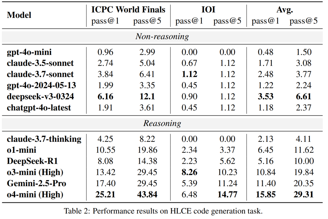 Test Time Scaling Law远未达到上限! o4-mini仅15.8%通过率,华为诺亚提出代码HLCE终极基准