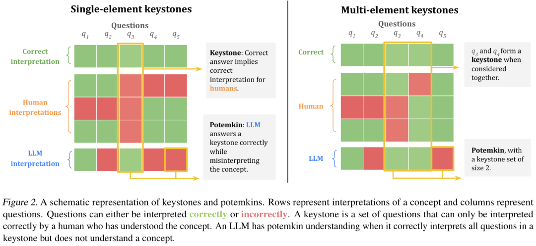 Gary Marcus惊世之言:纯LLM上构建AGI彻底没了希望!MIT、芝大、哈佛论文火了