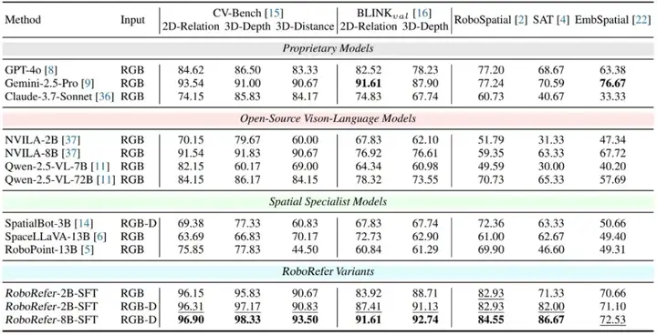 复杂空间指令也能秒懂?RoboRefer 让机器人理解推理空间,开放世界也能精准行动!