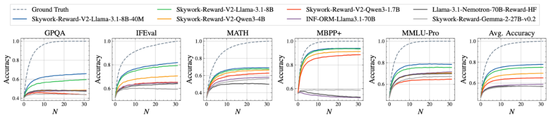 人机协同筛出2600万条数据，七项基准全部SOTA，昆仑万维开源奖励模型再迎新突破