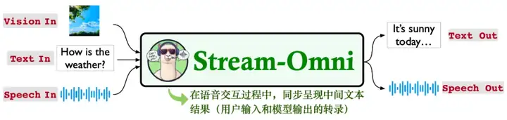 Stream-Omni:同时支持各种模态组合交互的文本-视觉-语音多模态大模型