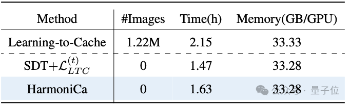 Diffusion约2倍无损加速!训练-推理协同的缓存学习框架来了| HKUST&北航&商汤
