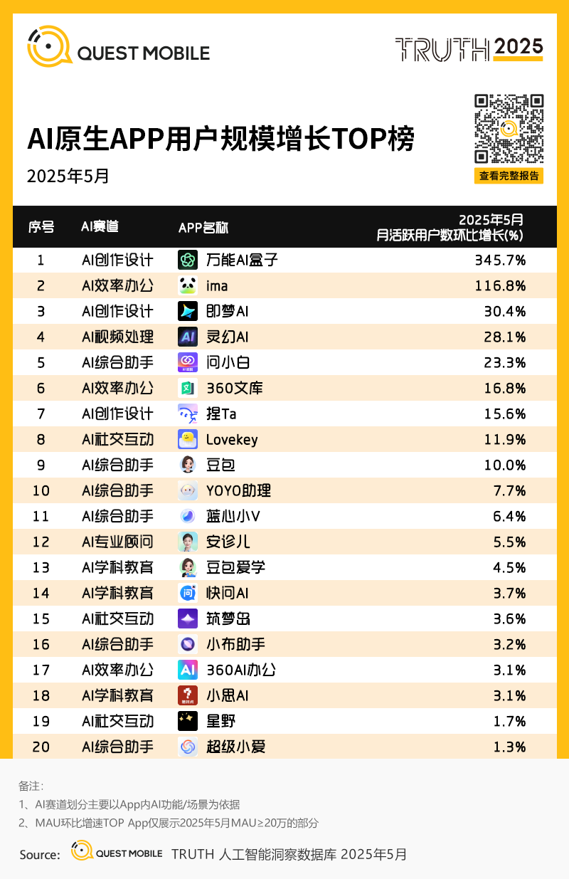 QuestMobile 2025年5月AI应用行业月度报告：插件形态AI应用崛起，原生AI类APP分化，三大趋势重塑产业大格局