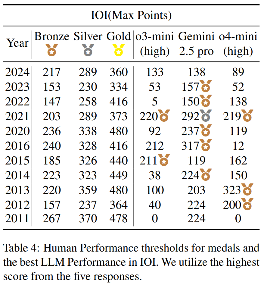Test Time Scaling Law远未达到上限! o4-mini仅15.8%通过率,华为诺亚提出代码HLCE终极基准