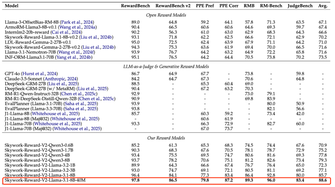 人机协同筛出2600万条数据，七项基准全部SOTA，昆仑万维开源奖励模型再迎新突破