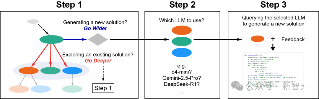 OAI/谷歌/DeepSeek首次合体「AI梦之队」！战力飙升30%，碾压一切单模型