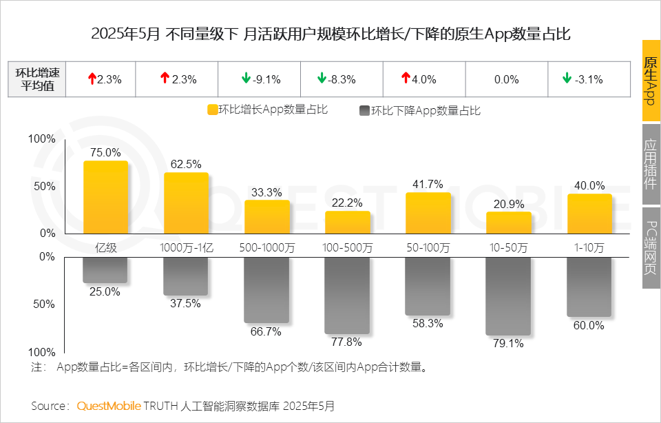 QuestMobile 2025年5月AI应用行业月度报告：插件形态AI应用崛起，原生AI类APP分化，三大趋势重塑产业大格局