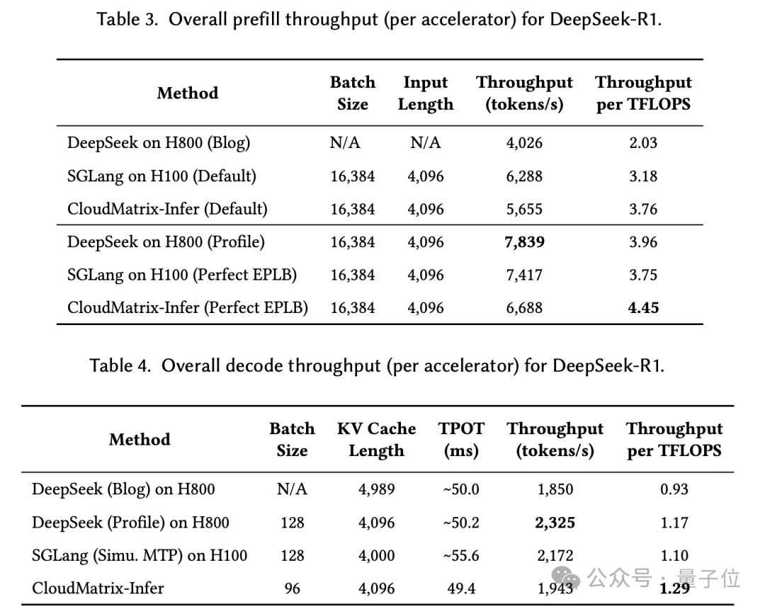 华为CloudMatrix重磅论文披露AI数据中心新范式,推理效率超NV H100
