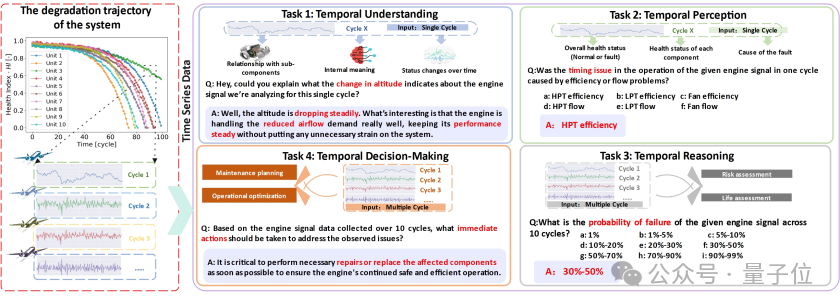 航空发动机用上大模型:解决复杂时序问题,性能超越ChatGPT-4o实现SOTA|上交创智复旦