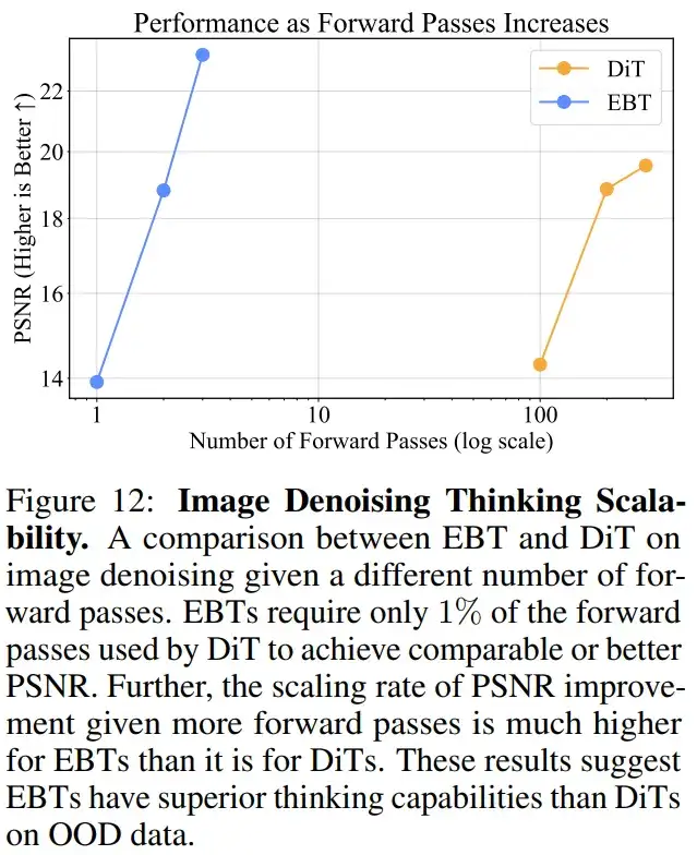 新范式来了!新能量模型打破Transformer++扩展上限,训练扩展率快35%