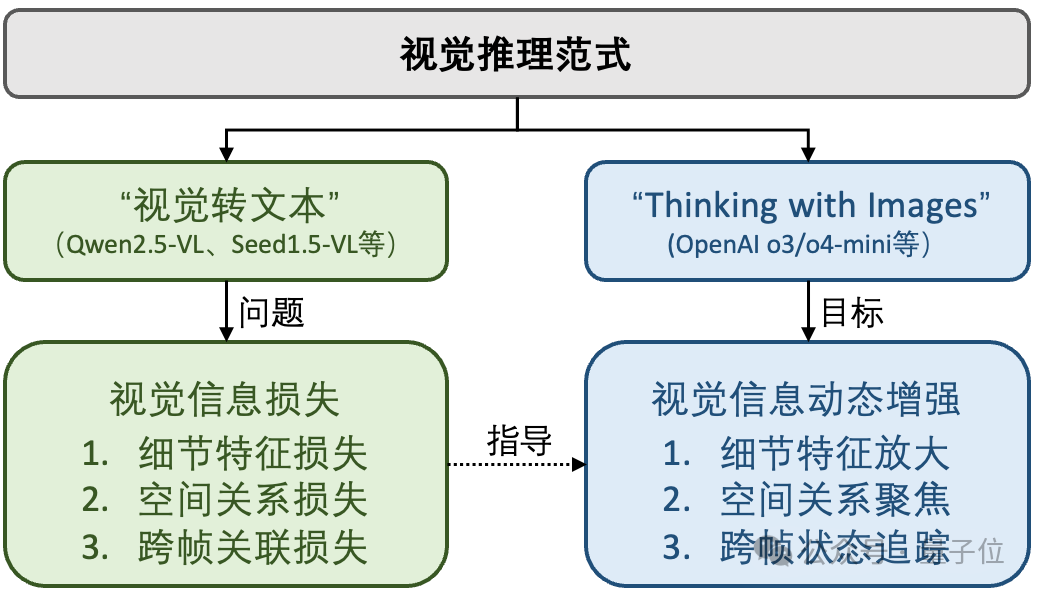 大模型掌握人类空间思考能力!三阶段训练框架学会“边画边想”,5个基准平均提升18.4%