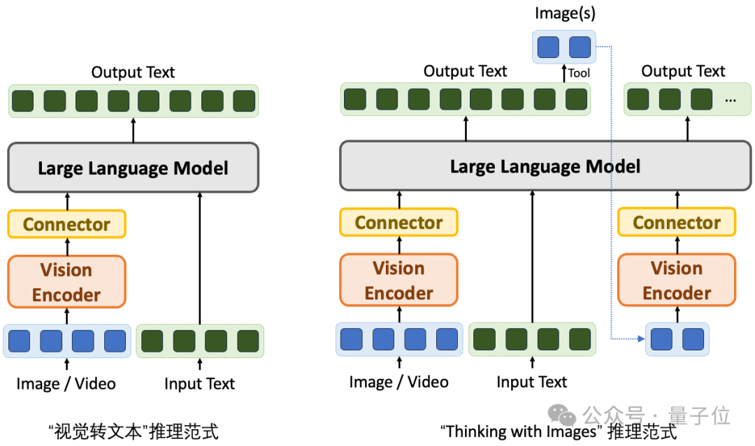 大模型掌握人类空间思考能力!三阶段训练框架学会“边画边想”,5个基准平均提升18.4%