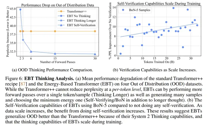 新范式来了!新能量模型打破Transformer++扩展上限,训练扩展率快35%