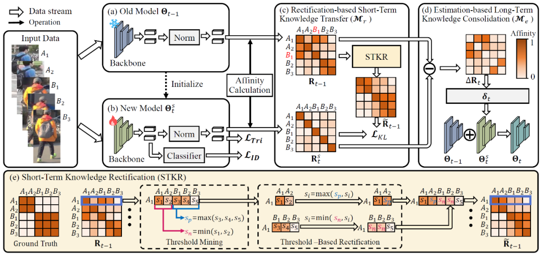 IEEE TPAMI 2025 | 北京大学提出LSTKC++,长短期知识解耦与巩固驱动的终身行人重识别