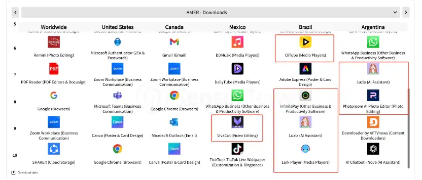 AI App 2024年赚了12亿美元，谁在给AI氪金？