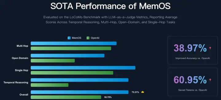 重塑AI记忆边界:MemOS开源!时序推理较OpenAI提升159%