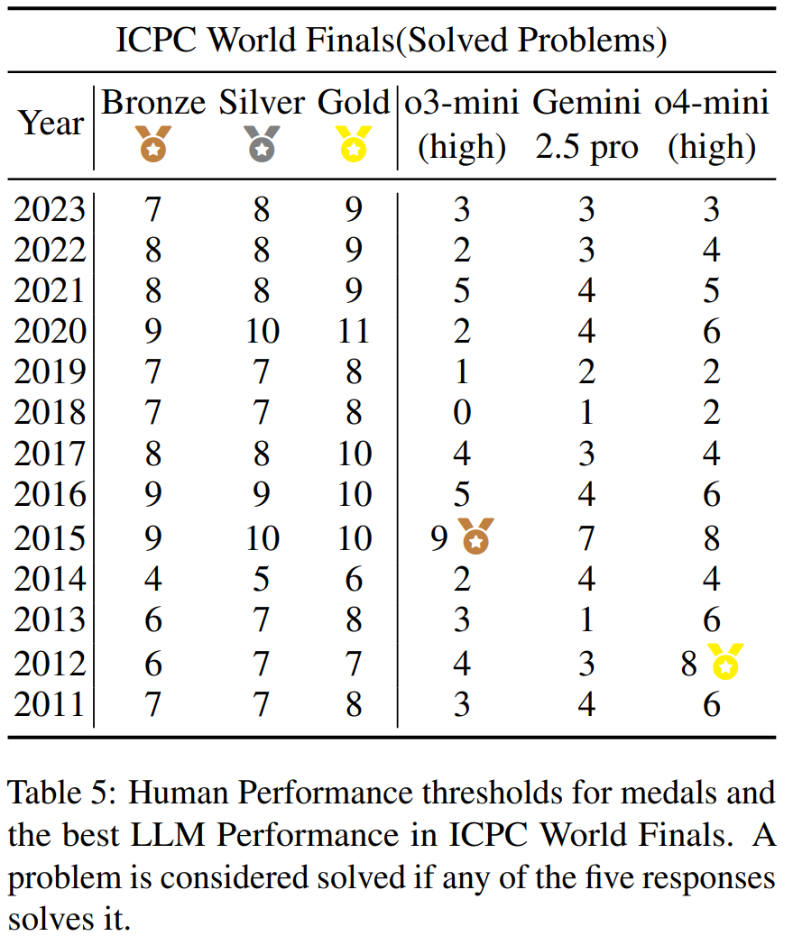 Test Time Scaling Law远未达到上限! o4-mini仅15.8%通过率,华为诺亚提出代码HLCE终极基准