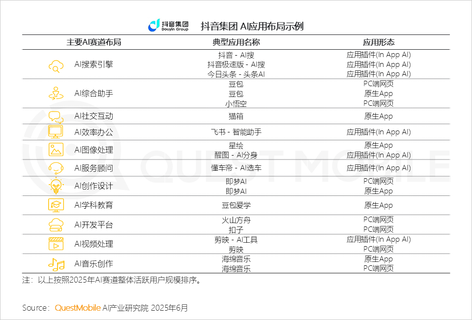 QuestMobile 2025年5月AI应用行业月度报告：插件形态AI应用崛起，原生AI类APP分化，三大趋势重塑产业大格局