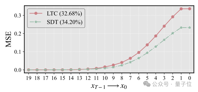 Diffusion约2倍无损加速!训练-推理协同的缓存学习框架来了| HKUST&北航&商汤