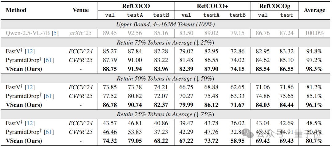 无损加速视觉语言模型推理！轻松剪掉视觉冗余Token｜腾讯AI Lab