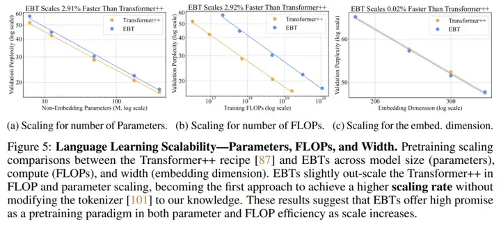 新范式来了!新能量模型打破Transformer++扩展上限,训练扩展率快35%