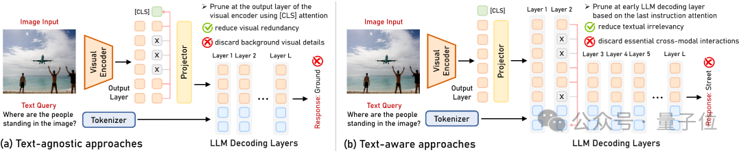 无损加速视觉语言模型推理！轻松剪掉视觉冗余Token｜腾讯AI Lab