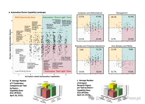 未来「含人量」多少,决定这工作值多少钱?斯坦福发布2025年重磅AI「工作内参」【附原版PDF】