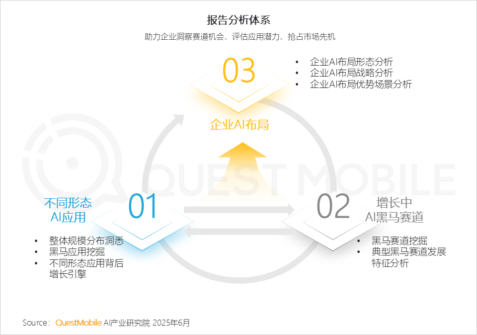 QuestMobile 2025年5月AI应用行业月度报告：插件形态AI应用崛起，原生AI类APP分化，三大趋势重塑产业大格局