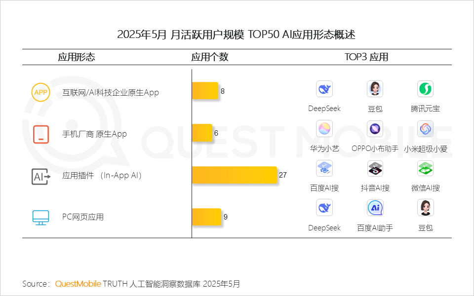 QuestMobile 2025年5月AI应用行业月度报告：插件形态AI应用崛起，原生AI类APP分化，三大趋势重塑产业大格局