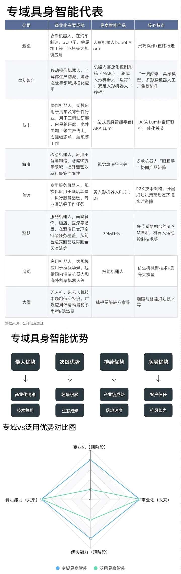 深度观察：盘点八家“明星”专域型具身智能机器人，为何有望率先完成商业化？