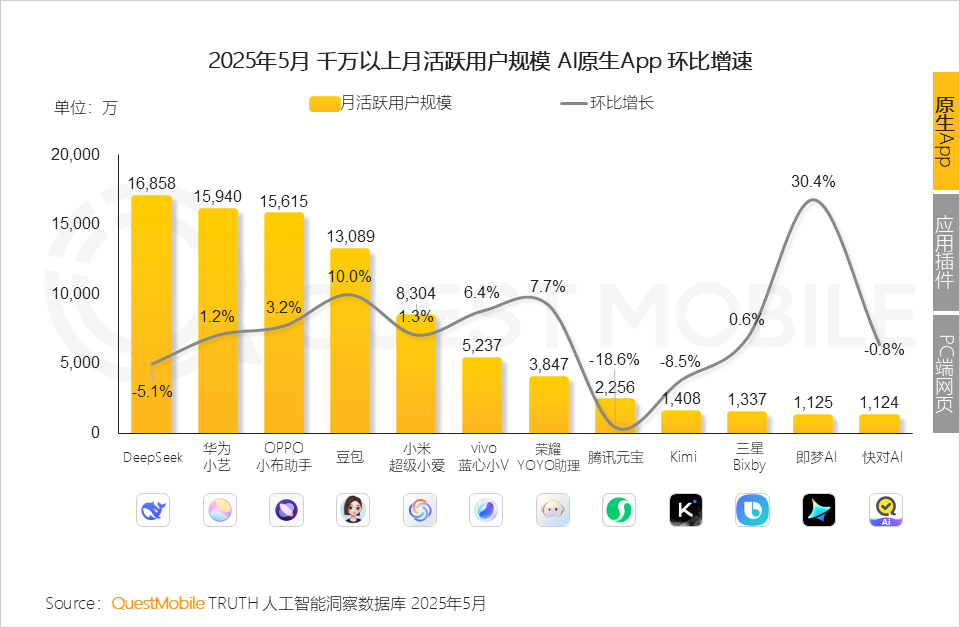 QuestMobile 2025年5月AI应用行业月度报告：插件形态AI应用崛起，原生AI类APP分化，三大趋势重塑产业大格局